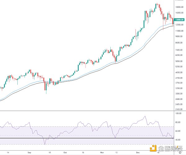 金色趋势丨目前判定牛市结束还早 或为机会