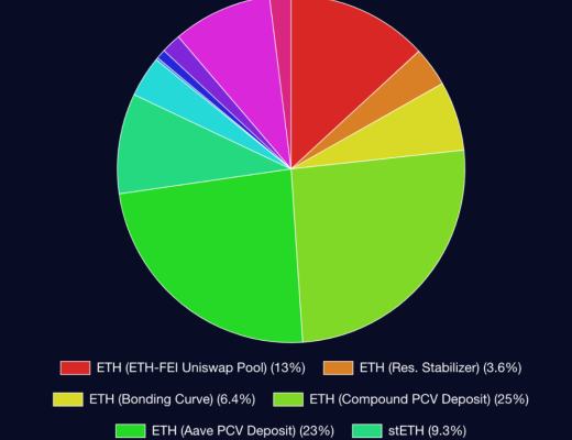
      深度解析DeFi创新样板：从借贷、交易到流动性供应方式和二阶协议