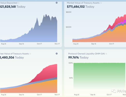 
      深度解析DeFi创新样板：从借贷、交易到流动性供应方式和二阶协议
