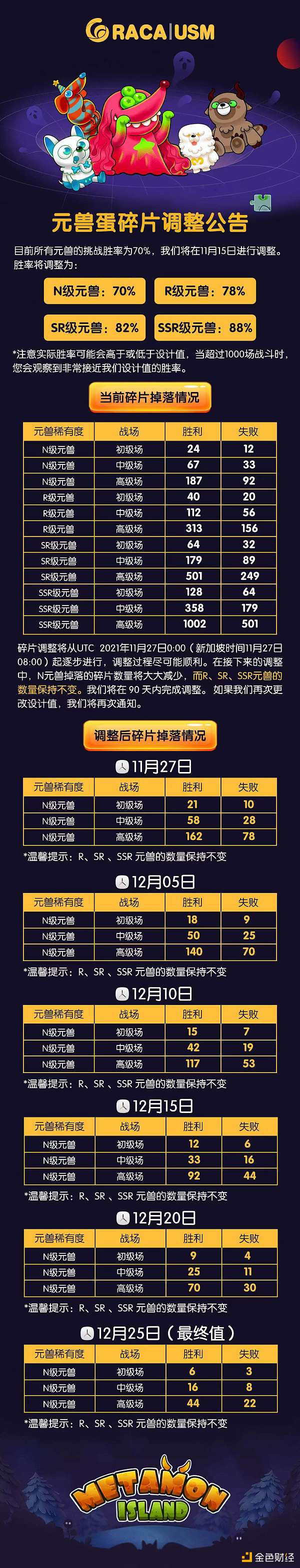 
      USM即将进入新征程 一文了解Metamon（元兽）链游