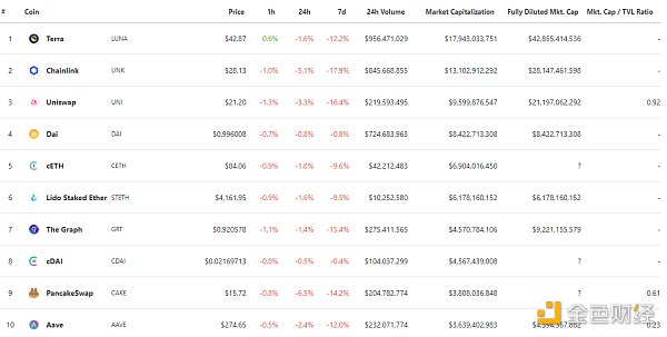 
      金色DeFi日报 | Avalanche链上DeFi锁仓量超111亿美元创新高
