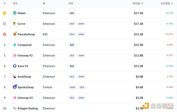
      金色DeFi日报 | Avalanche链上DeFi锁仓量超111亿美元创新高