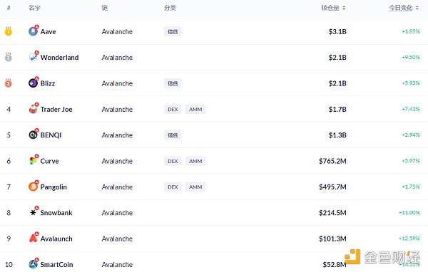 
      金色DeFi日报 | Avalanche链上DeFi锁仓量超111亿美元创新高