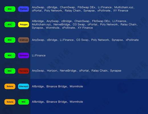 
      爆发在即的赛道：十大生态30家常用跨链桥盘点