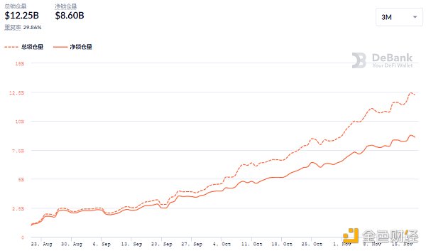 
      金色DeFi日报 | Avalanche链上DeFi锁仓量超111亿美元创新高
