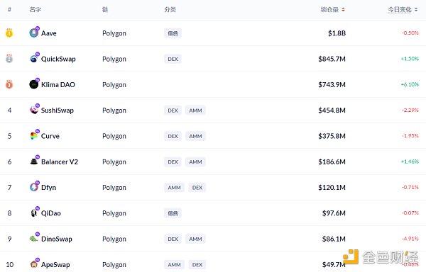 
      金色DeFi日报 | Avalanche链上DeFi锁仓量超111亿美元创新高