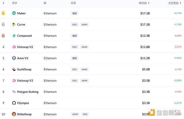 
      金色DeFi日报 | Avalanche链上DeFi锁仓量超111亿美元创新高