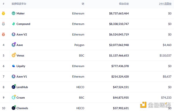 
      金色DeFi日报 | Avalanche链上DeFi锁仓量超111亿美元创新高