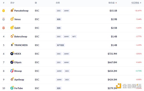 
      金色DeFi日报 | Avalanche链上DeFi锁仓量超111亿美元创新高