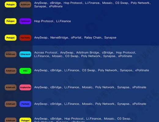 
      爆发在即的赛道：十大生态30家常用跨链桥盘点