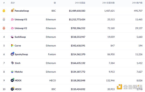 
      金色DeFi日报 | 金沙首款“数字文创产品”面市50秒售罄