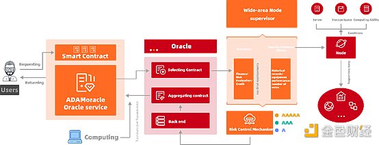 区块链·世界志 | ADAMoracle预言机网络即将上线