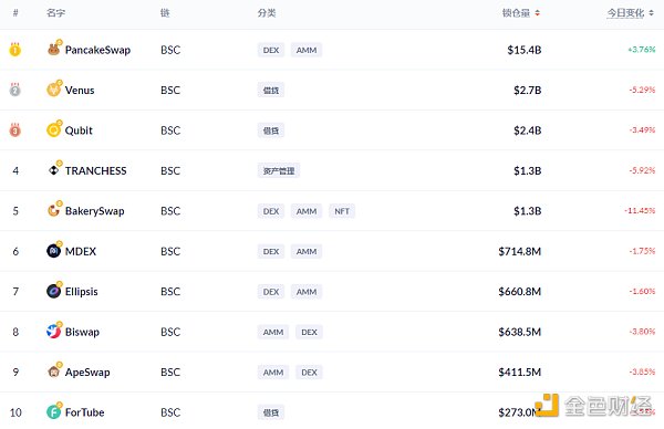 
      金色DeFi日报 | 金沙首款“数字文创产品”面市50秒售罄