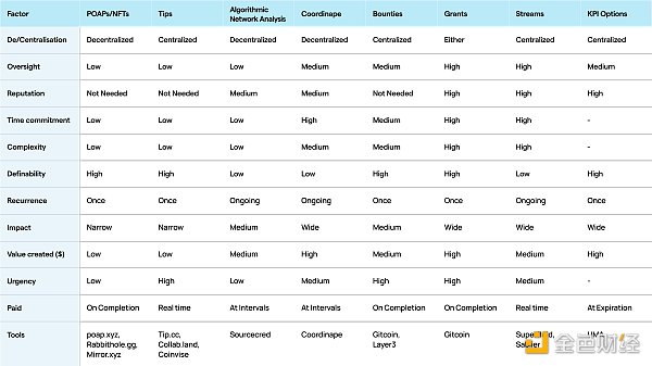 
      金色硬核｜DAO中的激励设计和工具大全