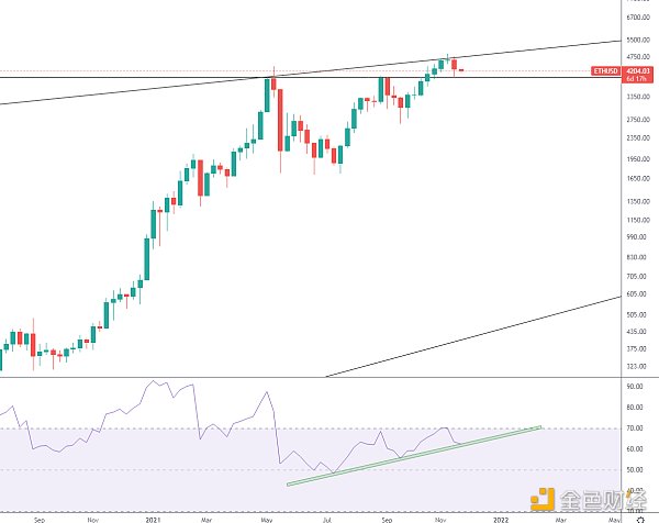 金色趋势丨ETH走强还需时间酝酿