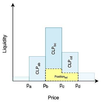 
      ErgoDEX 破解不同类型交易所无法共享流动性的难题