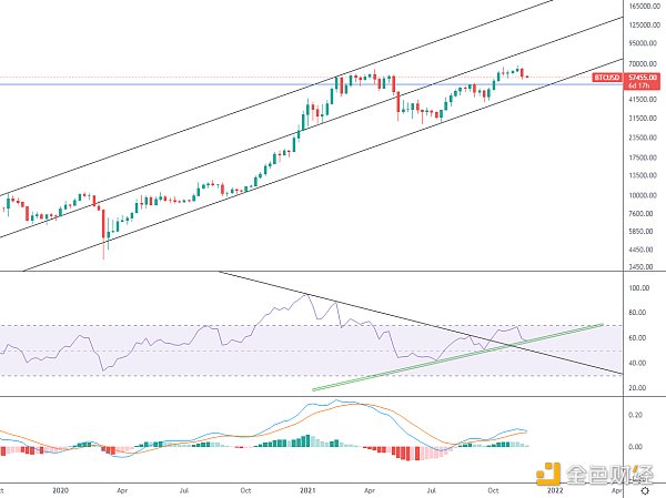 金色趋势丨知史鉴今 BTC低吸机会又来了?