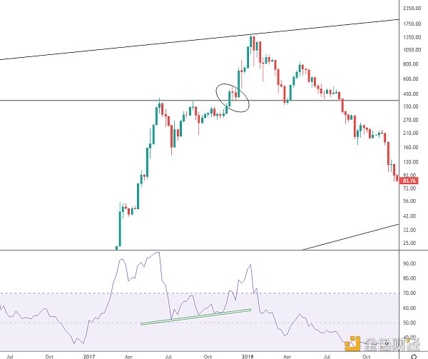 金色趋势丨ETH走强还需时间酝酿