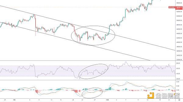 
      金色趋势丨BTC楔形三角整理 酝酿后续变盘