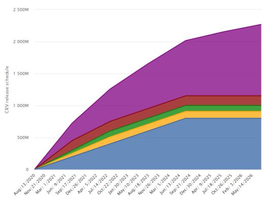 
      Uni V3进击下的CRV：深度解析Curve业务模式、竞争现状和当下估值参考资料
