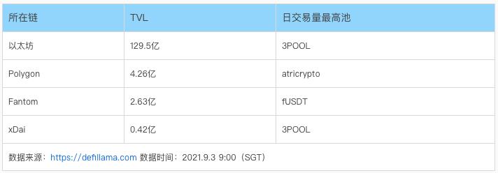 
      Uni V3进击下的CRV：深度解析Curve业务模式、竞争现状和当下估值参考资料