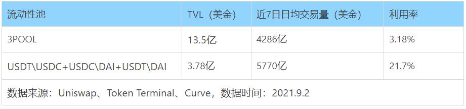 
      Uni V3进击下的CRV：深度解析Curve业务模式、竞争现状和当下估值参考资料