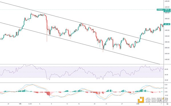 金色趋势丨ETH酝酿底部结构?