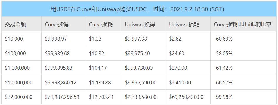 
      Uni V3进击下的CRV：深度解析Curve业务模式、竞争现状和当下估值参考资料