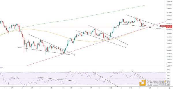 
      金色趋势丨BTC历史又将重演？