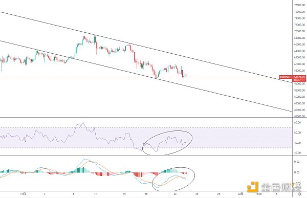 
      金色趋势丨BTC楔形三角整理 酝酿后续变盘