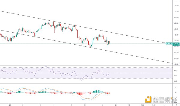 金色趋势丨ETH酝酿底部结构?