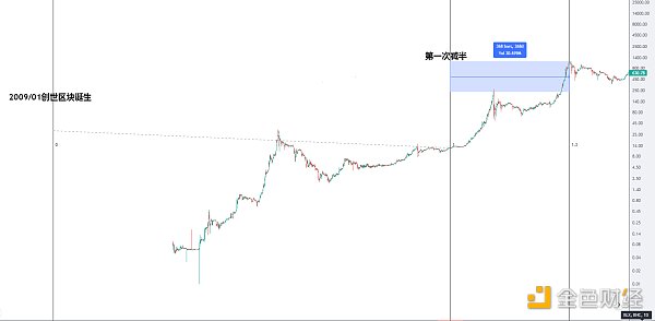 
      金色趋势丨知史鉴今 牛市是否已经终结？
