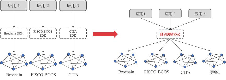 
      深入浅出 陆羽跨链协议解析