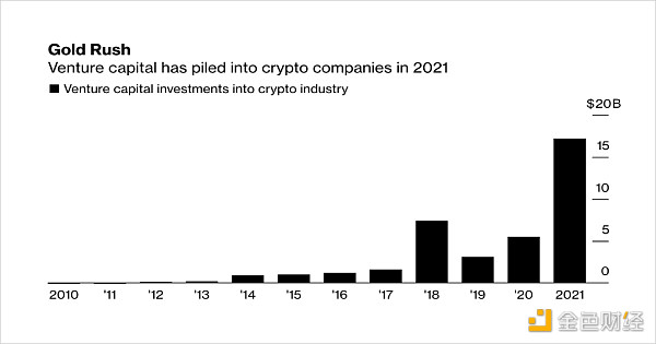 
      金色观察 | Immutable Capital合伙人：VC涌入加密市场对加密货币意味着什么