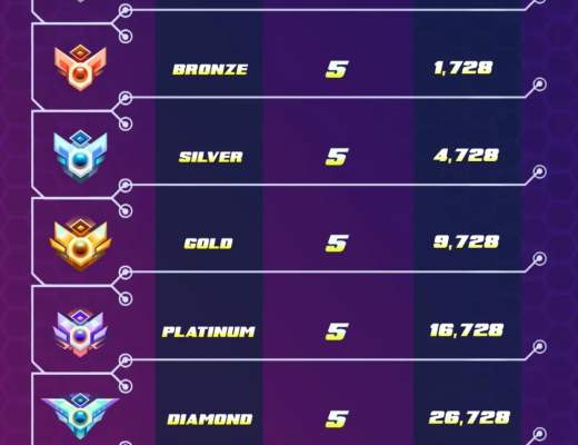 
      明日上线 Thetan Arena（THG）超强攻略