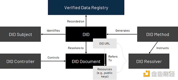 
      金色硬核 | 去中心化身份DID：Web3通行证
