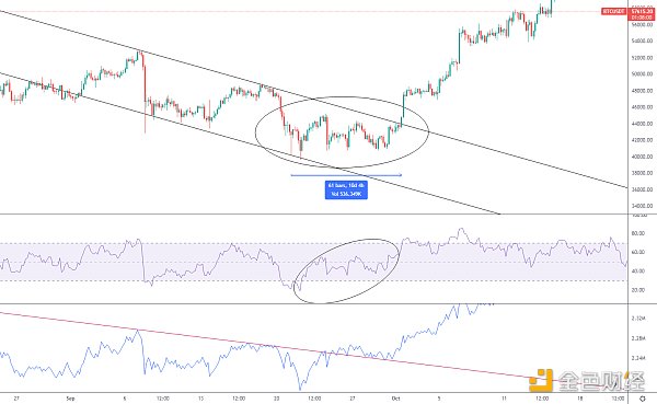 
      金色趋势丨BTC近期上拉下砸意欲何为？