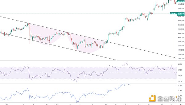 金色趋势丨BTC画门洗盘 行情将何去何从？