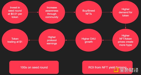 金色观察|分析师:公会时代到来 游戏公会将取代早期风投