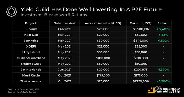 金色观察|分析师:公会时代到来 游戏公会将取代早期风投
