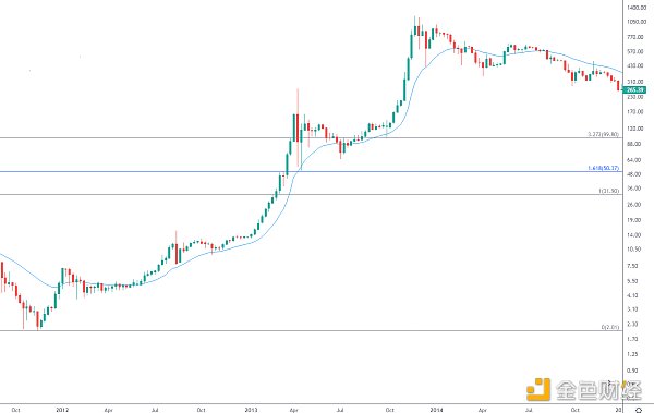 金色趋势丨BTC画门洗盘 行情将何去何从？