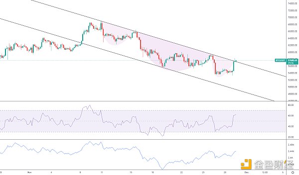 金色趋势丨BTC画门洗盘 行情将何去何从？