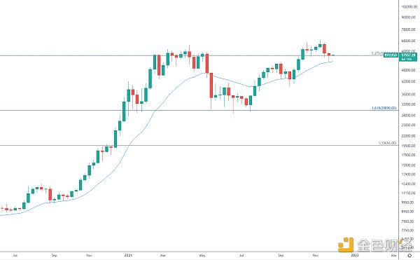 金色趋势丨BTC画门洗盘 行情将何去何从？
