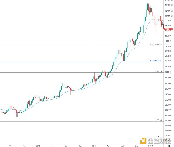 金色趋势丨BTC画门洗盘 行情将何去何从？