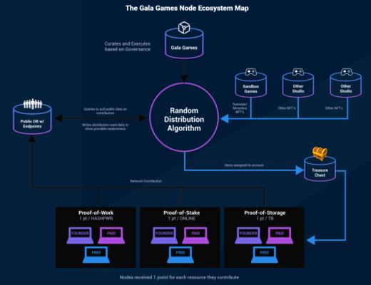 
      GALA Games会成为链游领域的STEAM吗？