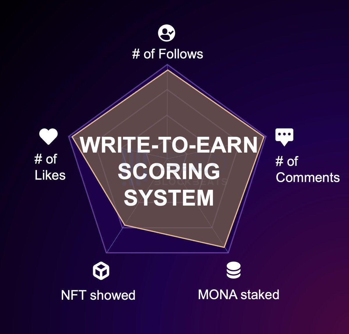 
      一码难求的SocialFi平台Monaco Planet凭什么引爆社群？