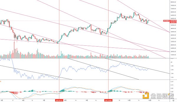 金色趋势丨BTC酝酿中期变盘?