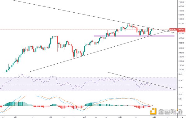 
      金色趋势丨ETH能否蓄力突破关键压制？