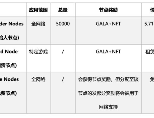
      GALA Games会成为链游领域的STEAM吗？
