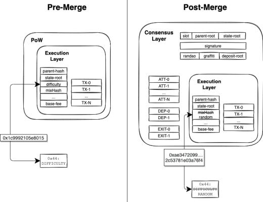
      以太坊基金会：合并将如何影响以太坊的应用层？